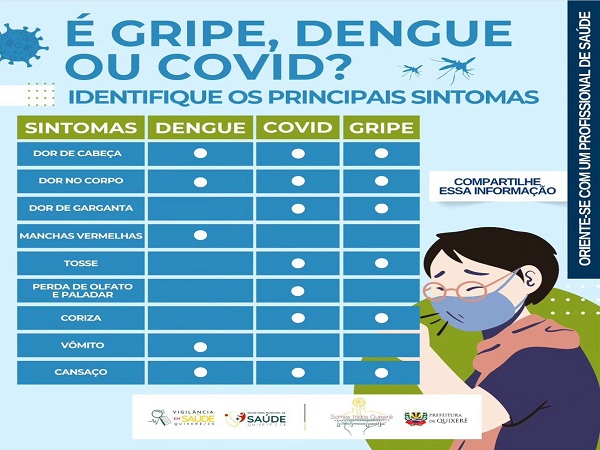 Principais diferenças entre os sintomas de Covid, Dengue e Gripe
