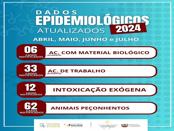 Dados epidemiológicos de abril a julho de 2024